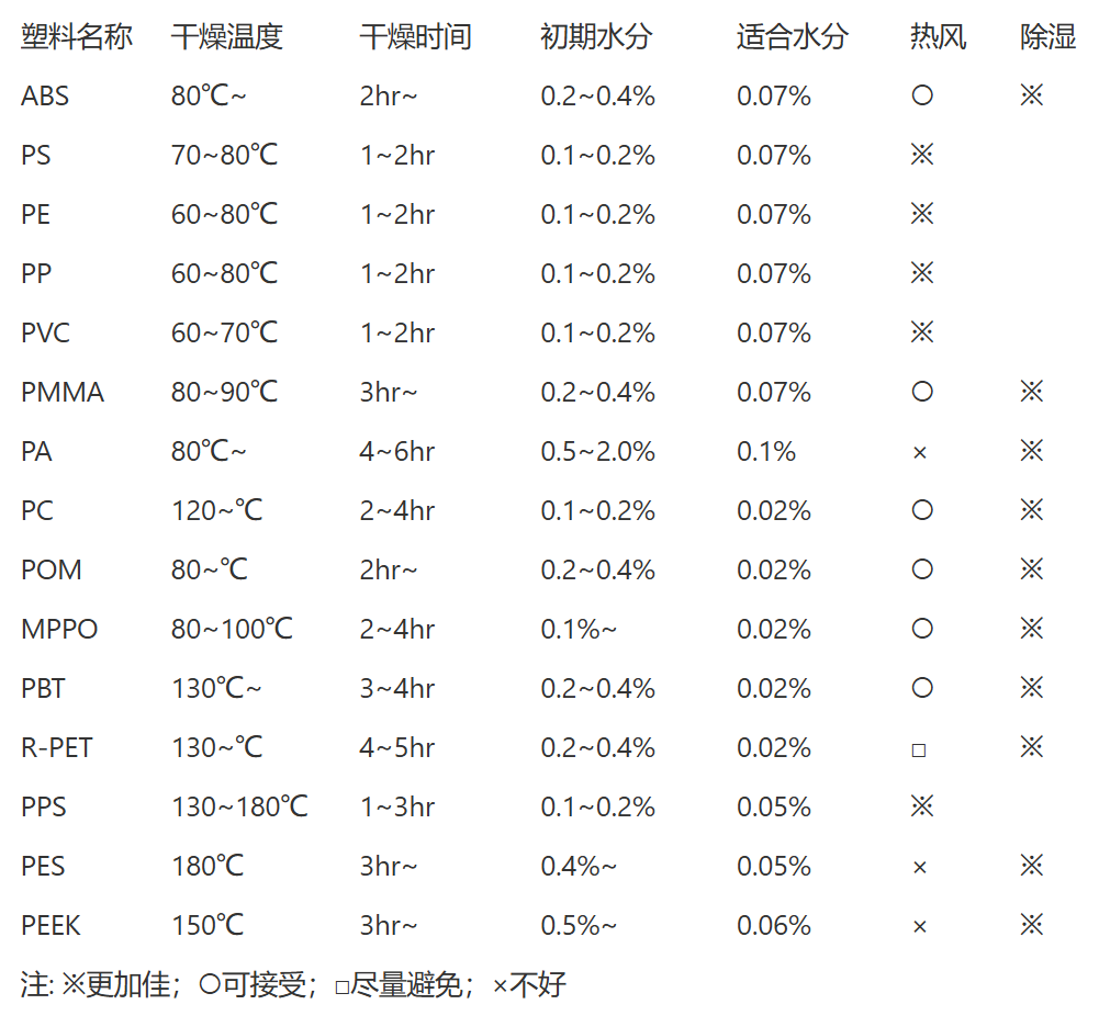 塑料的烘料條件及 成型時(shí)所能允許的適當(dāng)水分